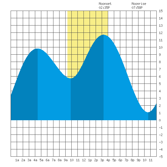 Whittier tide chart for Wednesday, November 24, 2021