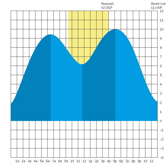 Whittier tide chart for Friday, November 26, 2021