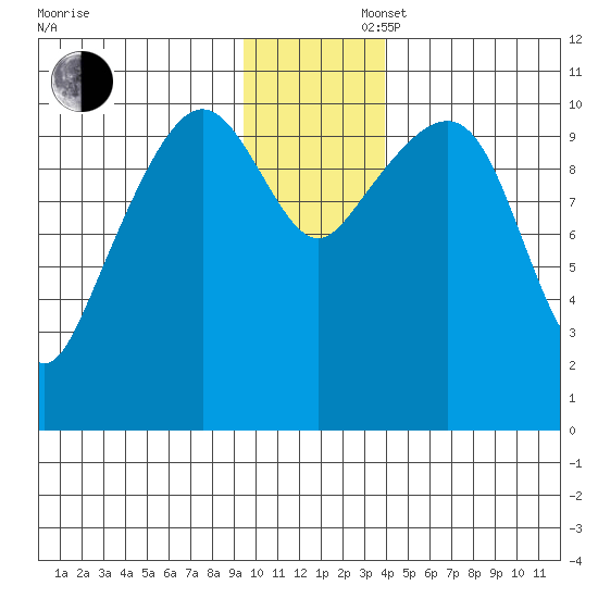 Whittier tide chart for Saturday, November 27, 2021