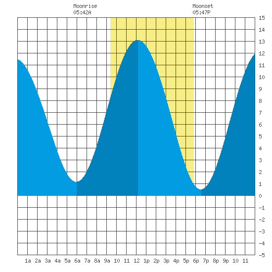 Whittier tide chart for Tuesday, November 2, 2021