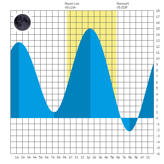 Whittier tide chart for Thursday, November 4, 2021