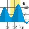 Whittier tide chart for Monday, November 8, 2021