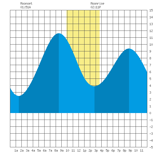 Whittier tide chart for Sunday, December 12, 2021