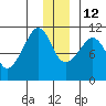 Whittier tide chart for Sunday, December 12, 2021