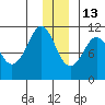 Whittier tide chart for Monday, December 13, 2021
