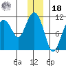 Whittier tide chart for Saturday, December 18, 2021