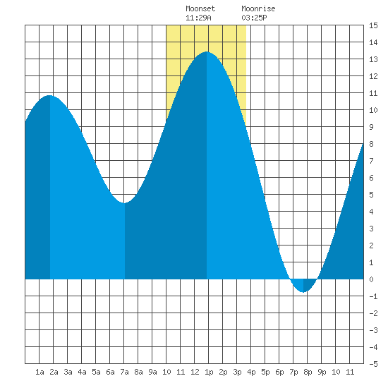 Whittier tide chart for Sunday, December 19, 2021
