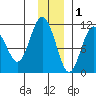 Whittier tide chart for Wednesday, December 1, 2021