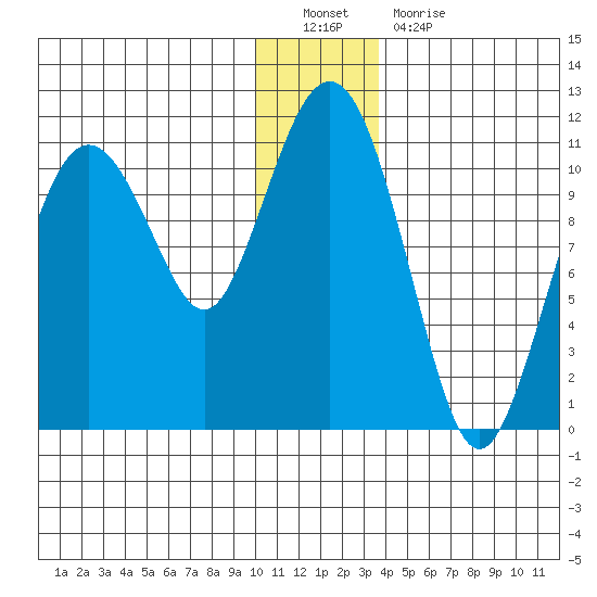 Whittier tide chart for Monday, December 20, 2021