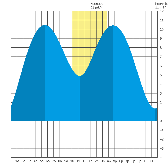 Whittier tide chart for Saturday, December 25, 2021