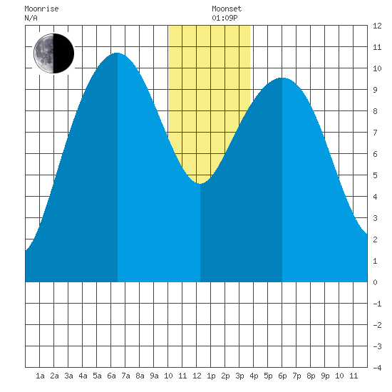 Whittier tide chart for Sunday, December 26, 2021