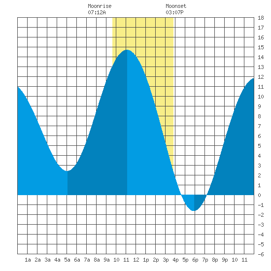 Whittier tide chart for Thursday, December 2, 2021