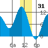 Whittier tide chart for Friday, December 31, 2021