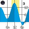 Whittier tide chart for Friday, December 3, 2021