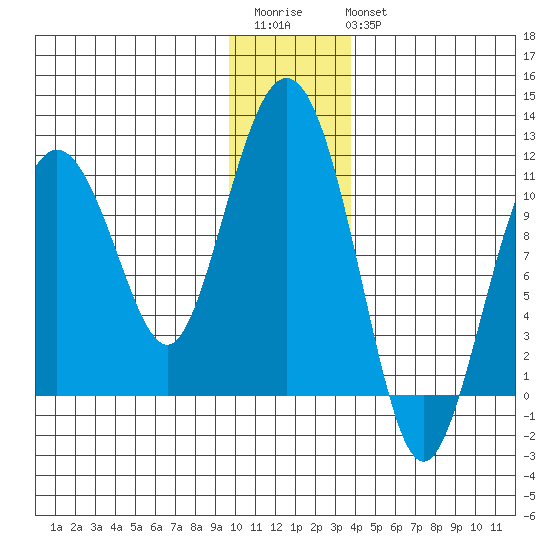 Whittier tide chart for Saturday, December 4, 2021