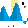 Whittier tide chart for Monday, December 6, 2021