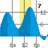 Whittier tide chart for Tuesday, December 7, 2021