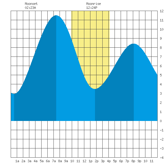 Whittier tide chart for Monday, January 10, 2022