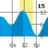 Whittier tide chart for Saturday, January 15, 2022