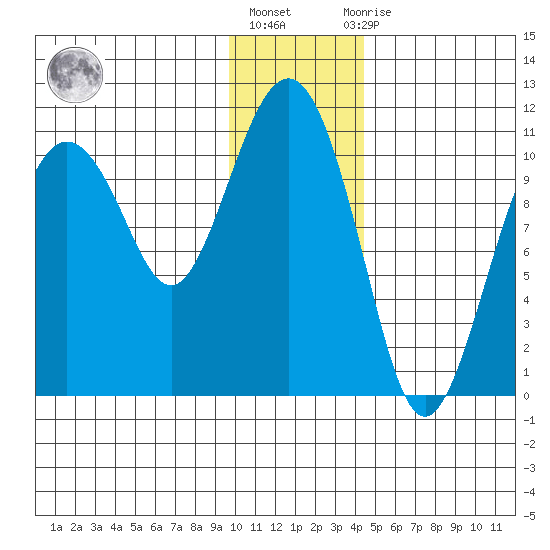 Whittier tide chart for Monday, January 17, 2022