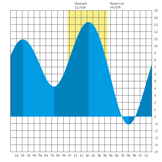 Whittier tide chart for Tuesday, January 18, 2022