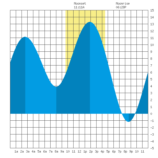 Whittier tide chart for Wednesday, January 19, 2022