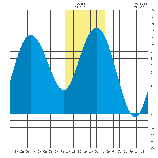 Whittier tide chart for Friday, January 21, 2022