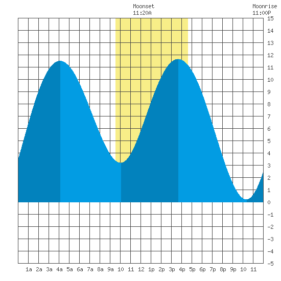 Whittier tide chart for Saturday, January 22, 2022