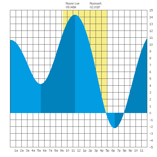 Whittier tide chart for Sunday, January 30, 2022