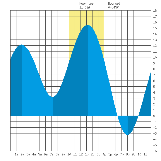 Whittier tide chart for Monday, January 3, 2022