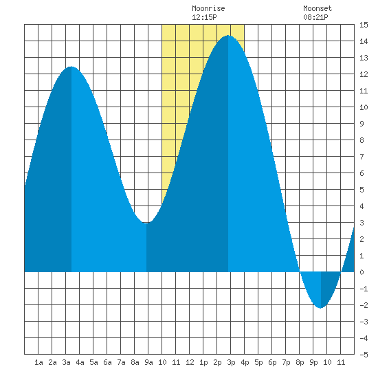 Whittier tide chart for Wednesday, January 5, 2022