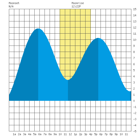 Whittier tide chart for Saturday, January 8, 2022