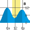 Whittier tide chart for Saturday, January 8, 2022