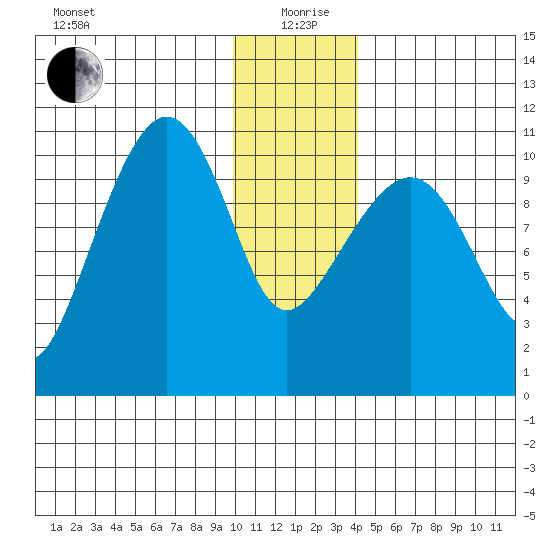 Whittier tide chart for Sunday, January 9, 2022