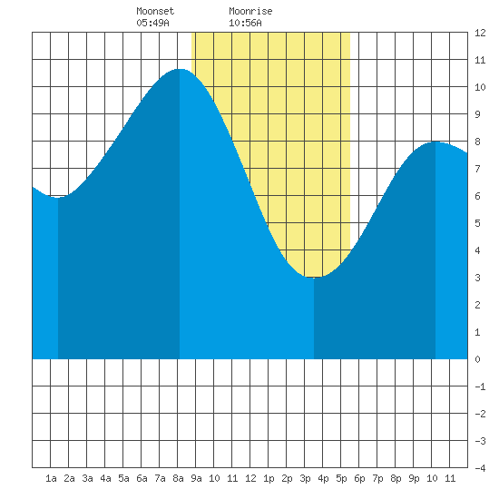 Whittier tide chart for Thursday, February 10, 2022