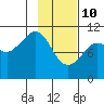 Whittier tide chart for Thursday, February 10, 2022