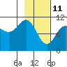 Whittier tide chart for Friday, February 11, 2022