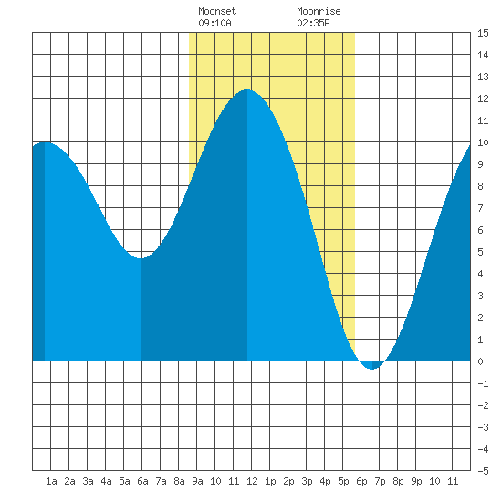 Whittier tide chart for Monday, February 14, 2022