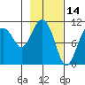 Whittier tide chart for Monday, February 14, 2022