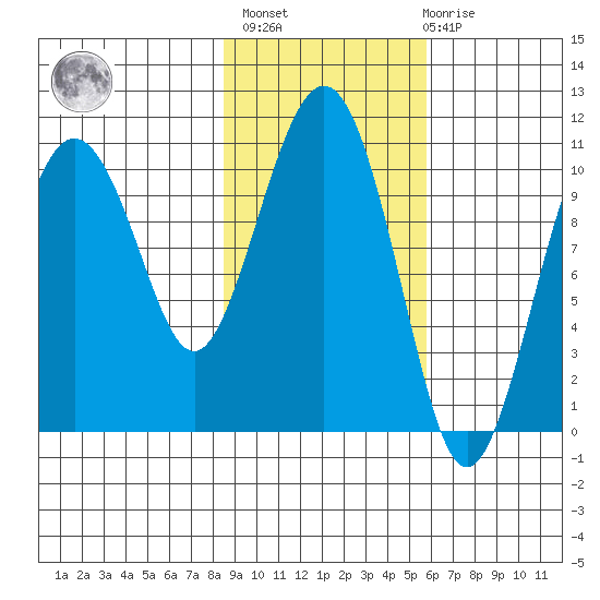 Whittier tide chart for Wednesday, February 16, 2022