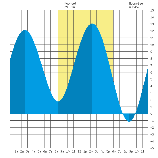 Whittier tide chart for Friday, February 18, 2022
