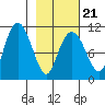Whittier tide chart for Monday, February 21, 2022