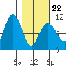 Whittier tide chart for Tuesday, February 22, 2022