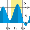 Whittier tide chart for Wednesday, February 2, 2022