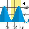 Whittier tide chart for Friday, February 4, 2022