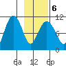 Whittier tide chart for Sunday, February 6, 2022