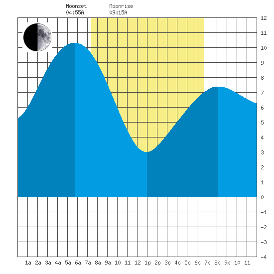 Whittier tide chart for Thursday, March 10, 2022