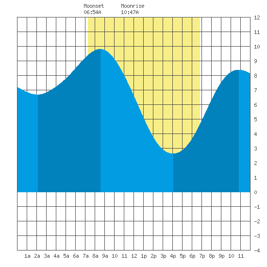 Whittier tide chart for Saturday, March 12, 2022