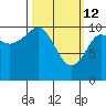 Whittier tide chart for Saturday, March 12, 2022