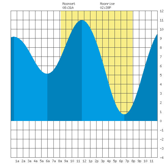 Whittier tide chart for Monday, March 14, 2022